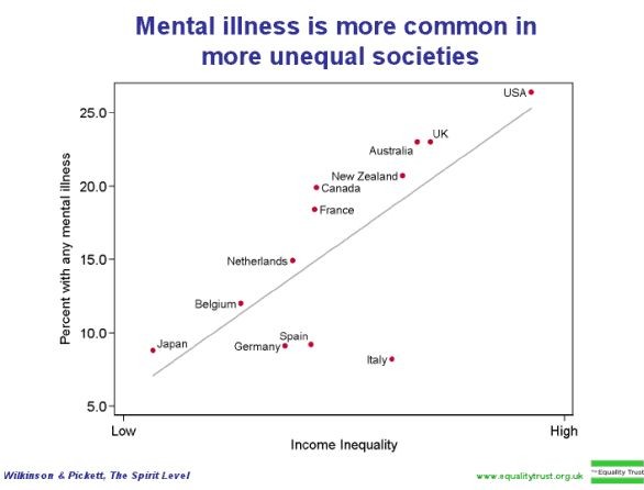 Mental illness and inequality
